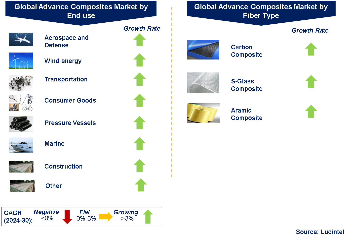 Global Advance Composites Market by Segments